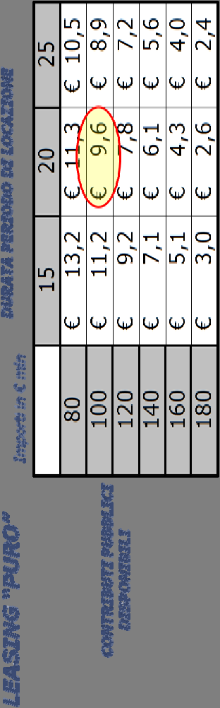 Residuo da finanziare (valore nominale contratto di leasing): 94,6 mln (vs 98 mln del leasing puro ) Durata locazione: 20 anni, come negli esempi precedenti Canone annuale: 6,8 mln (vs 9,6 mln del
