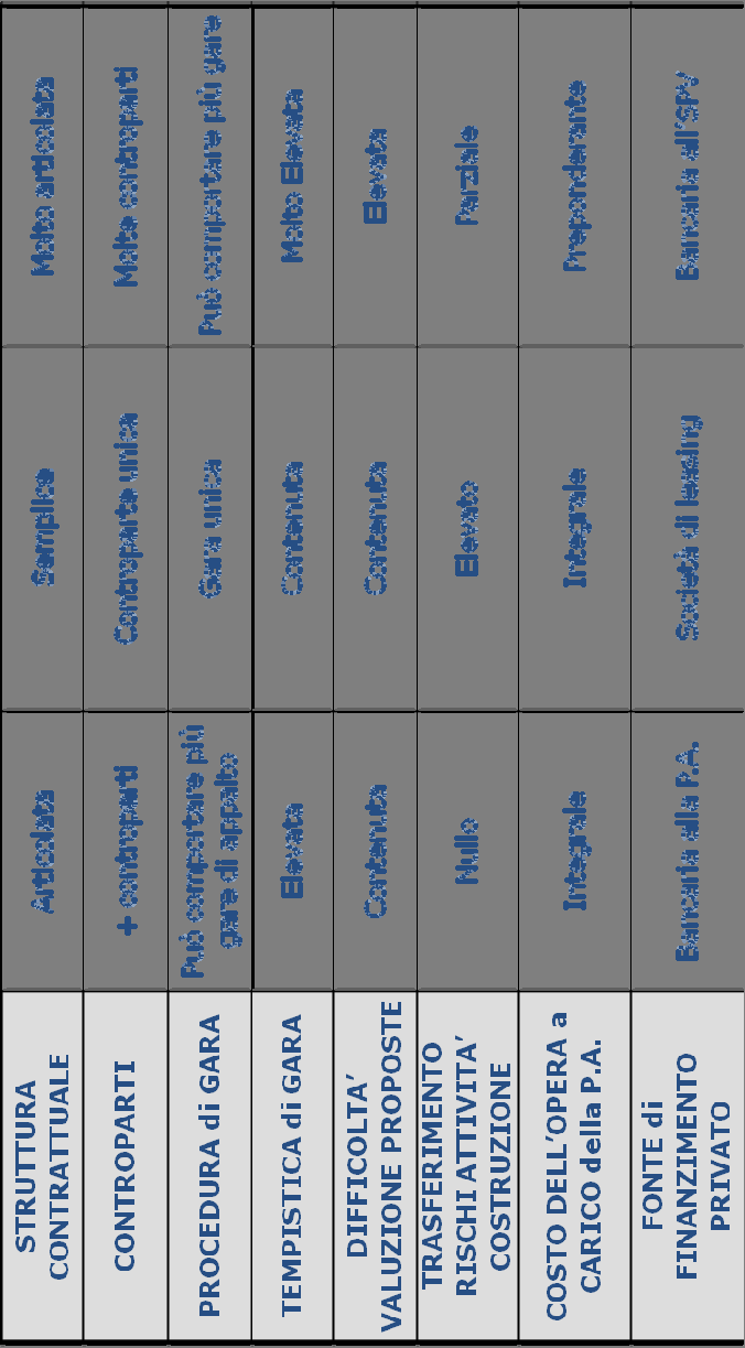 6.8 Analisi comparata degli strumenti di realizzazione Riepilogando le considerazioni svolte nel presente capitolo in merito ai possibili strumenti di realizzazione e alle relative fonti di