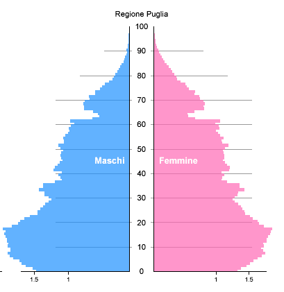 1.6 Le piramidi della popolazione residente Se negli ultimi decenni la regione Puglia non ha vissuto quella contrazione demografica che ha interessato molte altre regioni italiane ed il suo saldo