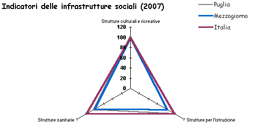 segue la rete infrastrutturale e le condizioni ambientali Migliore invece è la situazione della Regione per quanto riguarda le infrastrutture sociali.