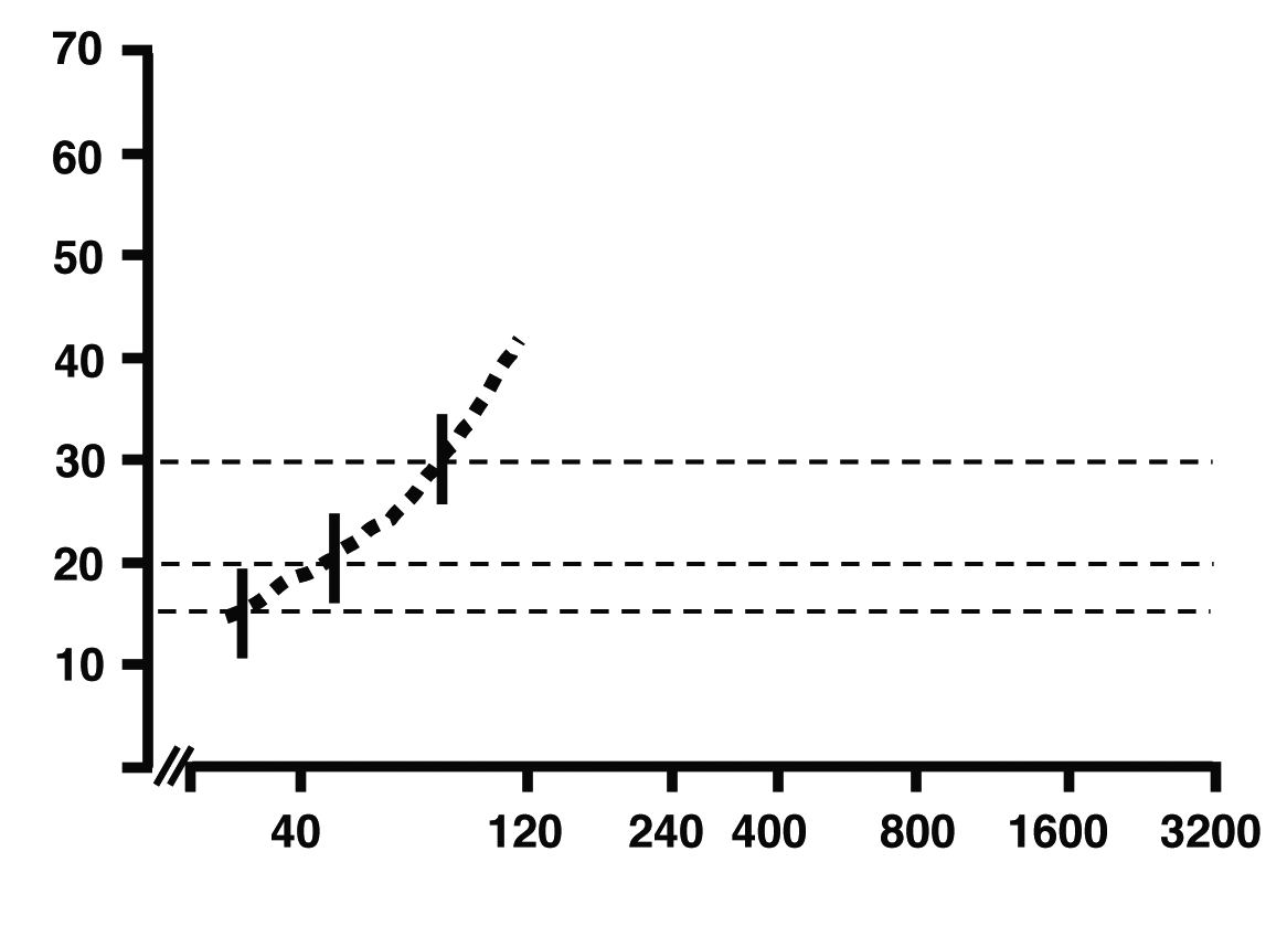 3,07 L (aumento del 13%) pre broncodilatazione Tempo s Volume L Curva volume-tempo, a sinistra e flusso-volume, a destra prima e dopo broncodilatatore, in un soggetto con asma in fase sintomatica.