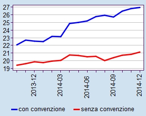 61): il coefficiente di variazione è pari al 97%; lo sconto applicato è in media pari al 23% della tariffa netta (120 euro su 492), il 10% degli assicurati ottiene uno sconto inferiore al 5%, nel 90%