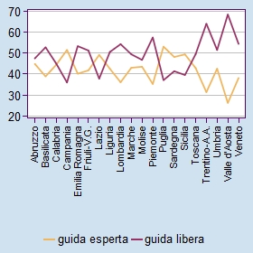 Relazione sull attività svolta dall Istituto Figura I.45a Diffusione delle formule guida (contratti stipulati nel 4 trimestre 2014) Figura I.