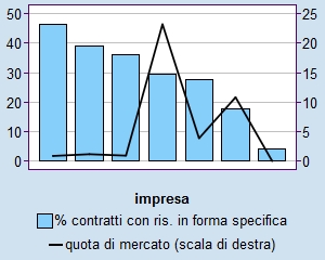 Il mercato assicurativo Figura I.46a Risarcimento in forma specifica (contratti stipulati nel 4 trimestre 2014) Figura I.