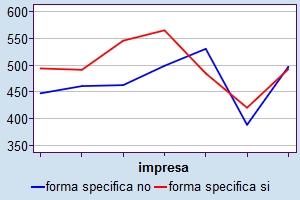 Gli assicurati che scelgono la clausola di risarcimento in forma specifica sono quelli che pagano mediamente un prezzo più alto: i contratti in cui è previsto il risarcimento in forma specifica