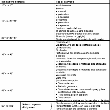 Tipologia di intervento in base alla pendenza Fine! Grazie, e per i vostri studi.