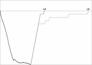 3. Immergersi con Galileo NOTA: - il profi lo dell immersione, la saturazione dei compartimenti e le immagini possono essere visualizzati per un intervallo massimo di 1 minuto al termine del quale