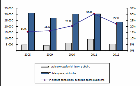 Tabella 1 Incidenza del valore delle concessioni di lavori pubblici bandite sul valore dei bandi per le opere pubbliche (2008 2012) 4 2008 2009 2010 2011 2012 Gare di Concessione di lavori pubblici