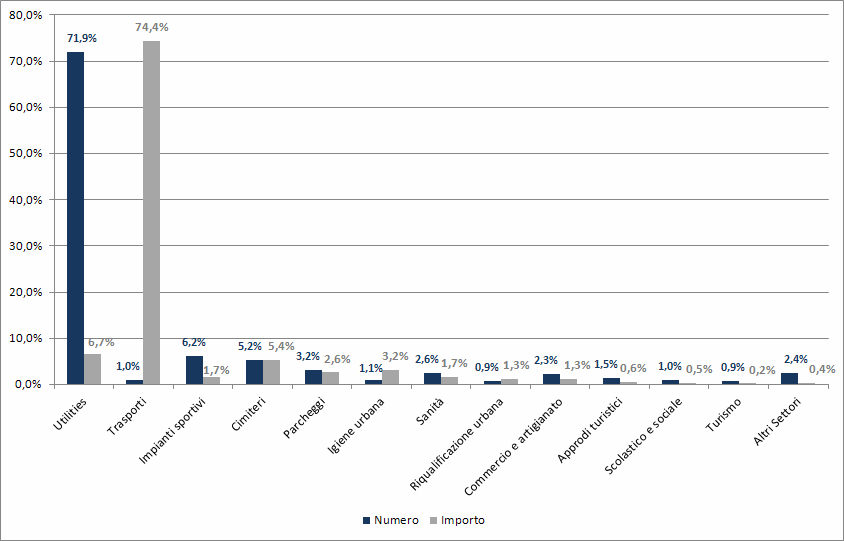 Figura 3 Distribuzione percentuale dei bandi per concessioni di lavori pubblici pubblicati nel 2012 tra i diversi settori 6 Fonte: elaborazioni UTFP su dati CRESME Le aggiudicazioni Nel 2012, a