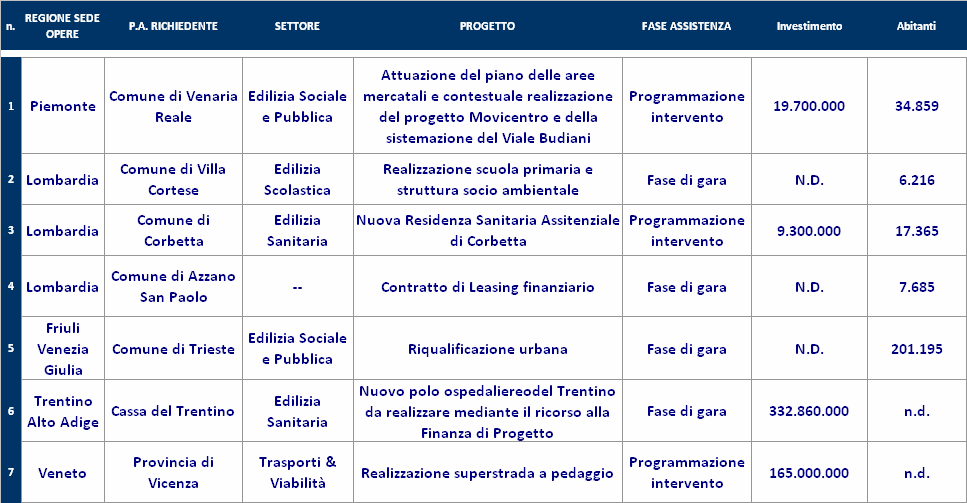 2 L ATTIVITÀ DI ASSISTENZA ALLE PUBBLICHE AMMINISTRAZIONI 2.1 Le iniziative oggetto di assistenza Nel corso del 2012 l Unità ha fornito assistenza a 36 pubbliche amministrazioni.