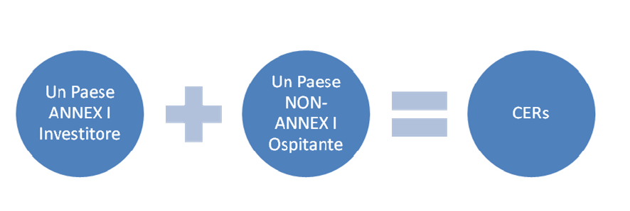 IL "CLEAN DEVELOPMENT MECHANISM (CDM) È uno strumento operativo orientato a favorire la collaborazione internazionale, la cooperazione e la promozione del trasferimento di tecnologie e di know-kow