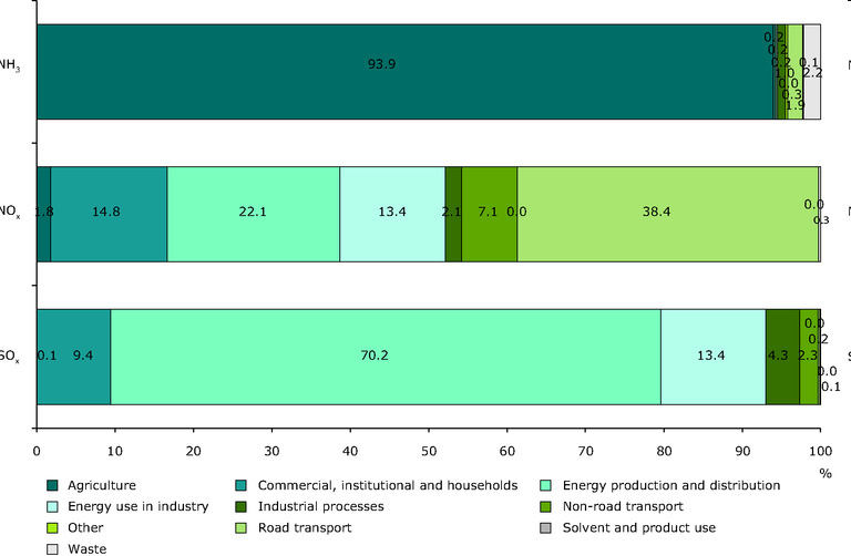 Contributions by sector for emissions of