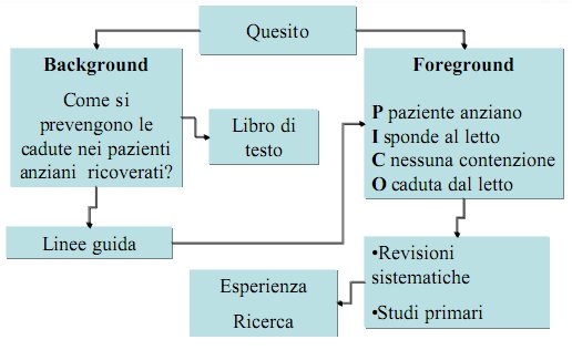 Il quesito e la ricerca Tratto da EBN di Chiari P.