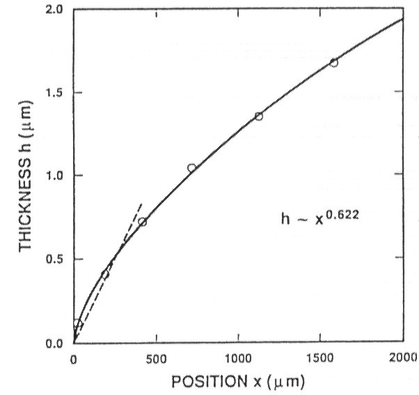 Figura 6: I cerchi aperti indicano il profilo dello spessore di un film di titania essiccato, determinato mediante imaging ellipsometry.