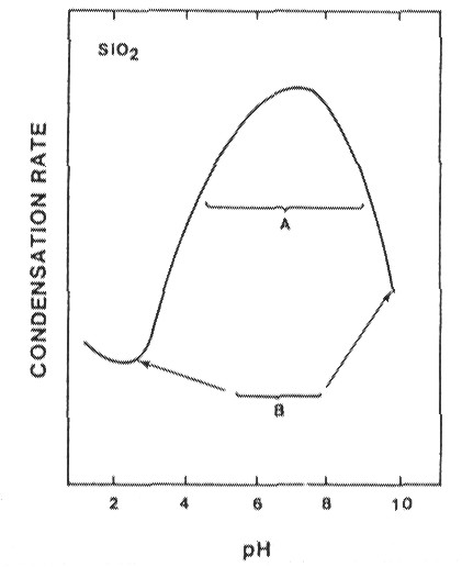 Figura 11: Velocità di condensazione in funzione del ph per un sol acquoso di silice. A e B corrispondono rispettivamente alle regioni di più alta e minore probabilità di adesione. Da Brinker e alt.