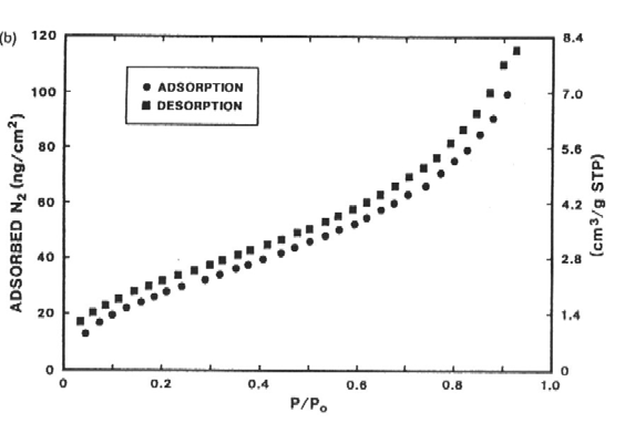 Così la porosità del film dipende dalle relative velocità di condensazione ed evaporazione. Questo emerge dalla comparazione della porosità di un film e di un gel monolitico illustrata in figura 14.