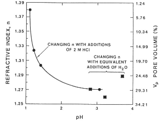 Questa differenza nella porosità è attribuita al lento essiccamento di un gel monolitico (~ 1 mese) comparato con il rapido essiccamento del film (qualche secondo).