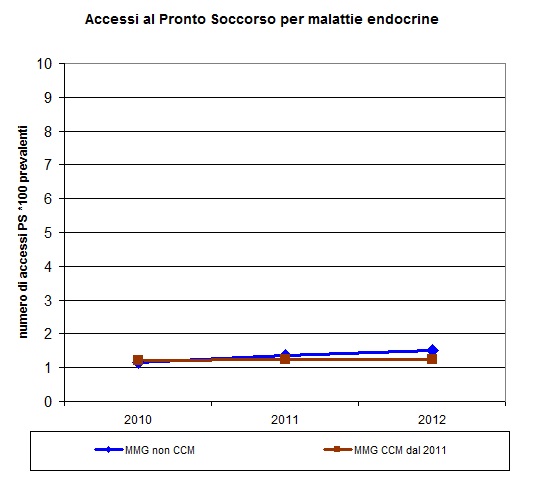 Aendice C Pronto Soccorso (dati dal 2010) C.1 Diabete Nota: nelle tabelle che seguono: *** = <0.001; ** = <0.01; * = <0.