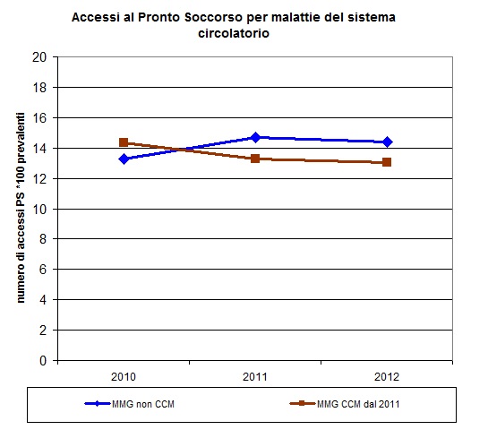 Tabella C.3: Imatto sul ricorso al Pronto Soccorso. Effetto er ASL. Diabete ASL Accessi gen Accessi sec 2-7.24-0.11 3-2.46-0.51 4 +1.77 +0.09 5 6-2.96-0.8 7 +3.5-0.33 8 9-1.24-1.62* 10 +0.83 +0.