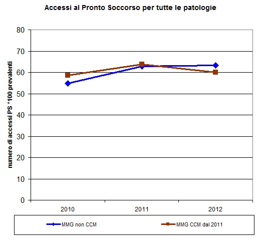 Figura C.4: Numero di accessi al Pronto Soccorso er tutte le atologie degli scomensati er 100 revalenti er 2 grui di MMG (CCM dal 2011 e NON CCM), anni 2010-2012. Tabella C.