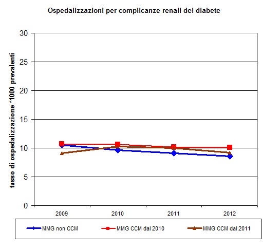 Figura D.3: Tasso di osedalizzazione er comlicanze renali del diabete er mille revalenti er i 3 grui di MMG (CCM dal 2010, dal 2011 e NON CCM), anni 2009-2012. Tabella D.