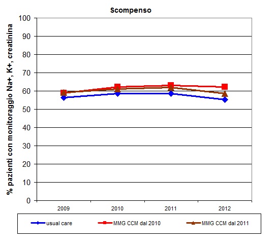 A.2 Scomenso Nota: nelle tabelle che seguono: *** = <0.001; ** = <0.01; * = <0.05 La colonna indica la significatività relativa alla differenza tra il gruo ccm 2010 e ccm 2011. A.2.1 Monitoraggio : monitoraggio di creatinina, sodio e otassio Figura A.