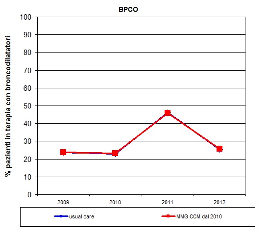 Figura A.9: Percentuale di azienti con BPCO in teraia con broncodilatatori er i 3 grui di MMG (CCM dal 2010, dal 2011 e NON CCM), anni 2009-2012. Tabella A.
