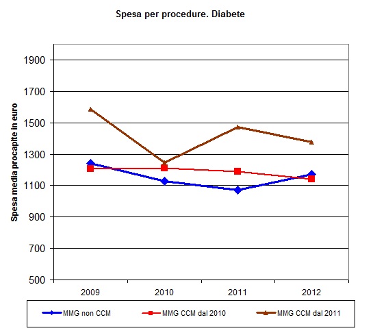 Figura B.8: Sesa media rocaite, in euro, er rocedure in diabetici er i 3 grui di MMG (CCM dal 2010, dal 2011 e NON CCM), anni 2009-2012. Tabella B.