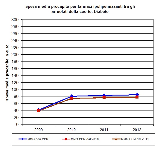 Figura B.14: Sesa media ro-caite, in euro, er i farmaci ioliemizzanti tra i diabetici er i 3 grui di MMG (CCM dal 2010, dal 2011 e NON CCM), anni 2009-2012.