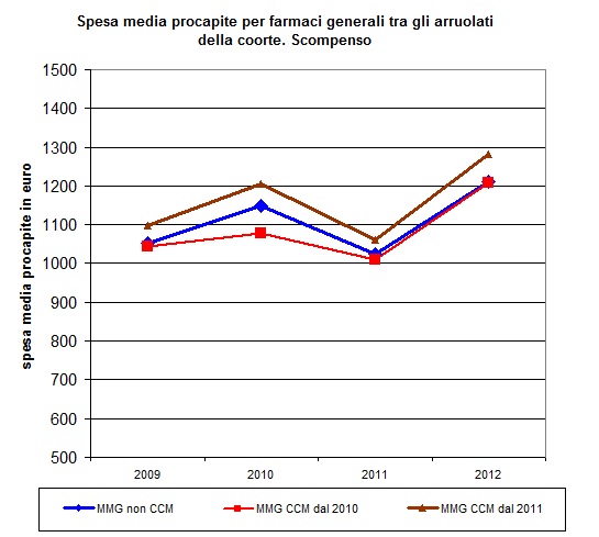 di MMG (CCM dal 2010, dal 2011 e NON CCM), anni 2009-2012.