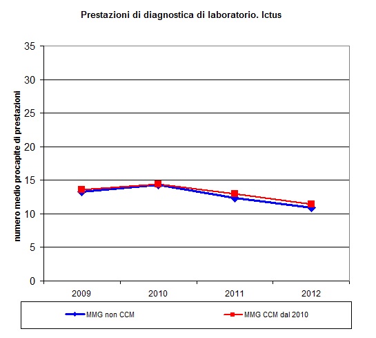 B.14 Pregresso ictus Nota: nelle tabelle che seguono: *** = <0.001; ** = <0.01; * = <0.05 La colonna indica la significatività relativa alla differenza tra il gruo ccm 2010 e ccm 2011. B.