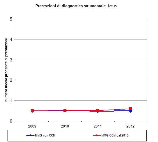 Tabella B.48: Effetto totale sulle restazioni di diagnostica di laboratorio er ASL del medico. Pregresso ictus ASL Numero restazioni Sesa 102-0.70-1.67 103 +3.84 +10.09 104-1.27-2.72 105 +1.40 +3.