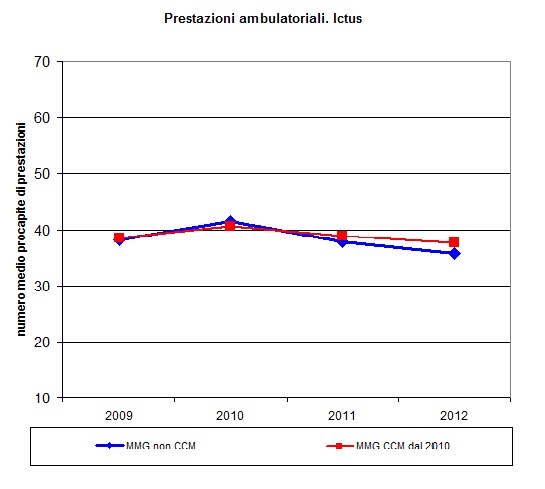 B.18 Prestazioni ambulatoriali Figura B.35: Numero medio ro caite di restazioni ambulatoriali in azienti con regresso ictus er i 3 grui di MMG (CCM dal 2010, dal 2011 e NON CCM), anni 2009-2012.