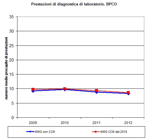 B.19 BPCO Nota: nelle tabelle che seguono: *** = <0.001; ** = <0.01; * = <0.05 La colonna indica la significatività relativa alla differenza tra il gruo ccm 2010 e ccm 2011. B.20 Diagnostica di laboratorio Figura B.