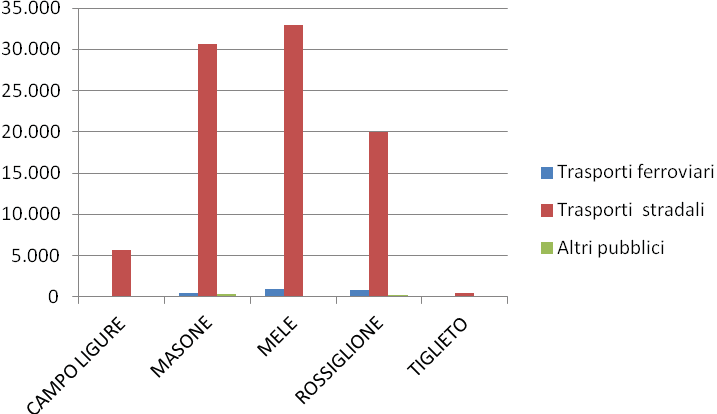 Settore tco 2 /anno % Domestico 26.521 74% Terziario 8.448 24% Pubblica amministrazione 663 2% Totale 35.