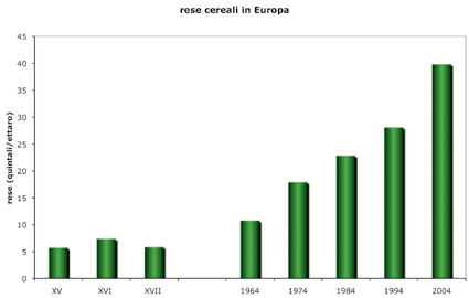 DAI GENI AI SEMI Figura 9 Le rese della coltivazione di cereali in Europa hanno subito un impennata a partire dalla metà del secolo scorso con l introduzione dell incrocio genetico e selezione in