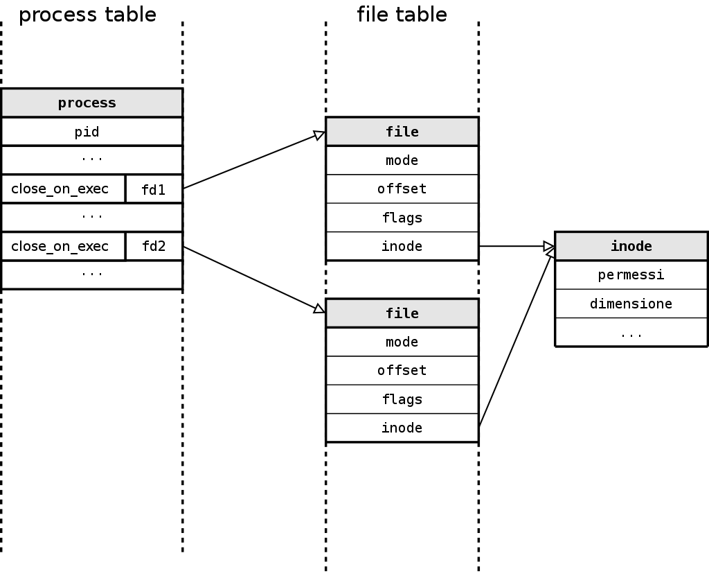 Differenza tra open e dup fd1 = open(