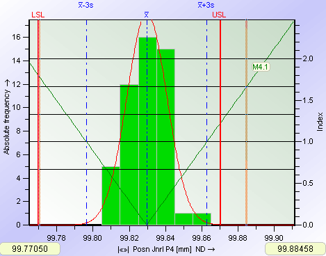 Pagina 8 di 15 Analisi Grafica Come mostrato nel grafico sotto, la tolleranza deve