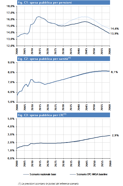 Figura C: scenario nazionale base e scenario