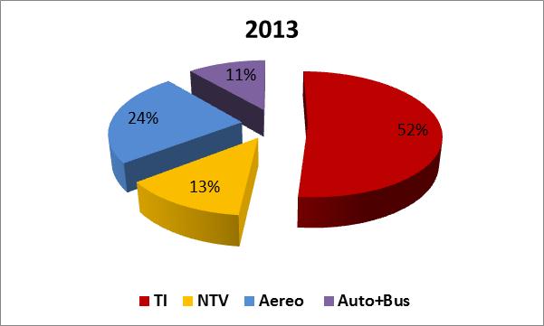 Passeggeri Long Haul Mercato azioni q Ulteriore tuning dei prodotti su nuove esigenze dei clienti q Potenziamento frequenze e capacità (+18% produzione) q Ulteriore