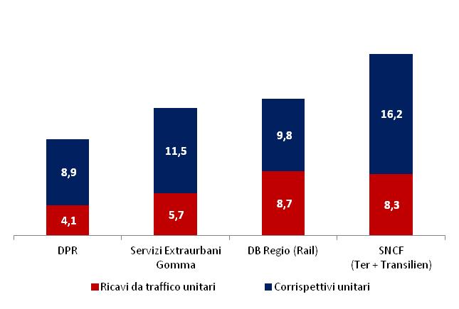 TPL ferroviario risorse per abitante nei grandi paesi UE M EURO 34,7 EURO per abitante 65 EURO per abitante 51,2 EURO per abitante + + + 2010 2011 2012 Fonti: