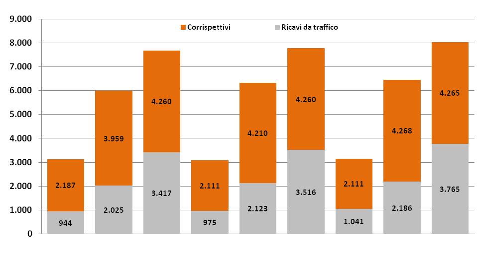 Una proposta per il TPL collaborazione tra i modi di trasporto Allo stato attuale, entrambi i modi di trasporto collettivo, finanziati dallo Stato, sono in concorrenza e sovrapposizione.