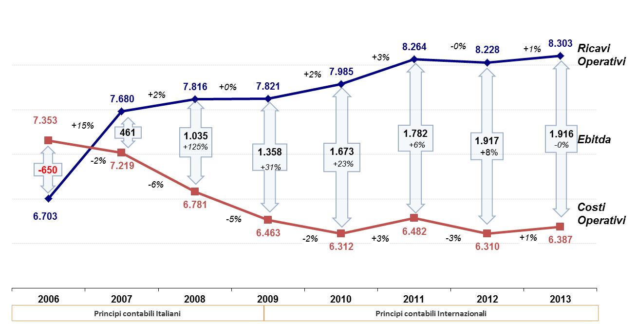 Stato Patrimoniale ü Leverage RFI (Rapporto D/E) Eccessiva