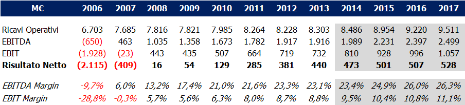 Investimenti 2014-2017 Rete AV/AC: 1,7 Miliardi Copertura: