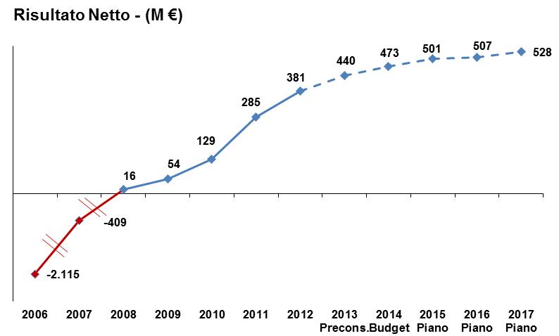 c/impianti (Contratto di Programma) RFI come «esecutore» Altri