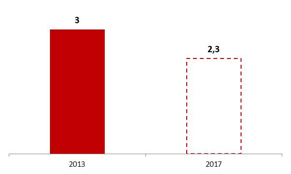 Rendiconto finanziario Flussi da gestione reddituale (M ) Gestione Investimenti (G ) 23,7 1.798 1.882 1.944 8,4 8,5 1.