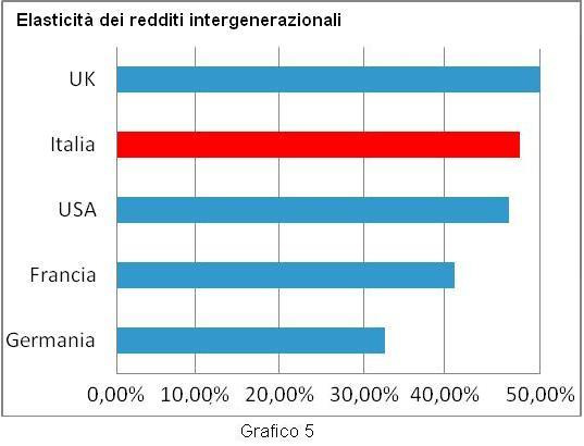 Misura la probabilità che i figli mantengano lo stesso reddito dei padri (più basso è il valore e più alta è la probabilità che i redditi cambino di generazione in generazione).