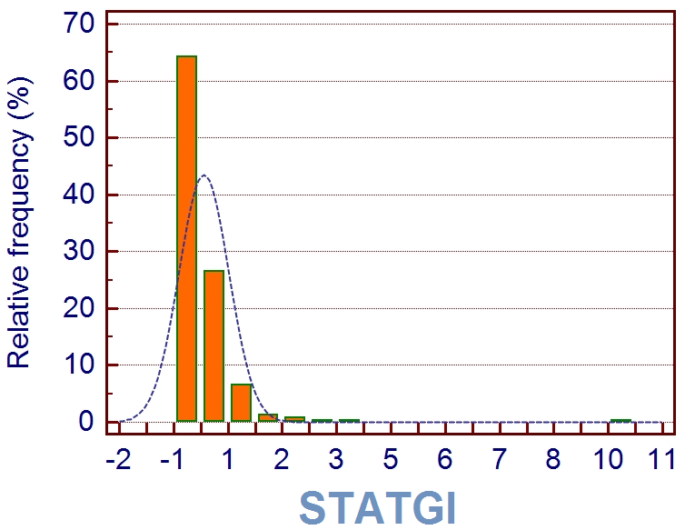 2012;103(2) STATGI>0.8 (43/646pz) è predetto da: BSTAT (cv, OR=2, p=0.