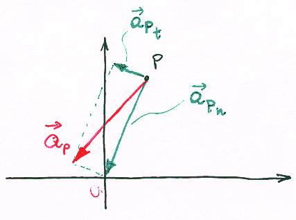 5 v j r e ϑ j P = ω P 3.53 P P j( + /) v = ω r e ϑ π 3.54 Il vettore velocità è dunque un vettore ruotato di π/ rispetto al vettore posizione (Fig. 3.30).