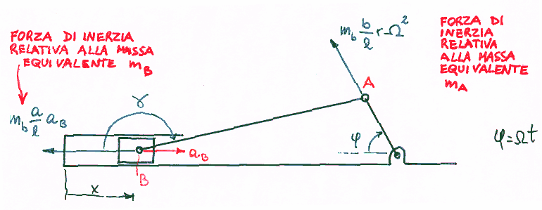 Capitolo 4 Richiami di dinamica del corpo rigido. Analizzando l equilibrio del pistone si vede che esso è caricato dal telaio (S 4 ) e dalla biella (S ).